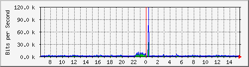 o5-9200_gi2_0_32 Traffic Graph