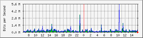 o5-9200_gi2_0_33 Traffic Graph