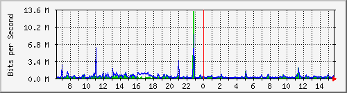 o5-9200_gi2_0_34 Traffic Graph