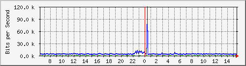 o5-9200_gi2_0_35 Traffic Graph
