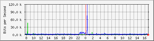 o5-9200_gi2_0_36 Traffic Graph