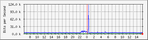 o5-9200_gi2_0_37 Traffic Graph
