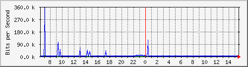 o5-9200_gi2_0_38 Traffic Graph