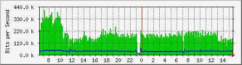 o5-9200_gi2_0_39 Traffic Graph