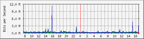 o5-9200_gi2_0_4 Traffic Graph