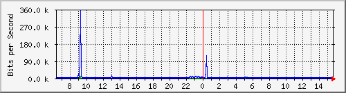 o5-9200_gi2_0_40 Traffic Graph