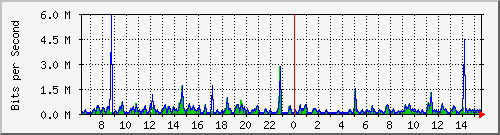 o5-9200_gi2_0_6 Traffic Graph