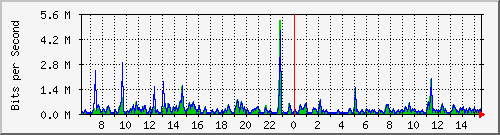 o5-9200_gi2_0_8 Traffic Graph
