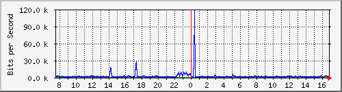 o5-9200_gi3_0_2 Traffic Graph