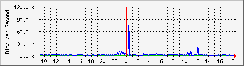 o5-9200_gi3_0_21 Traffic Graph