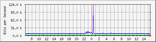 o5-9200_gi3_0_22 Traffic Graph