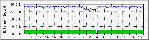 o5-9200_gi3_0_25 Traffic Graph