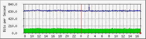 o5-9200_gi3_0_27 Traffic Graph