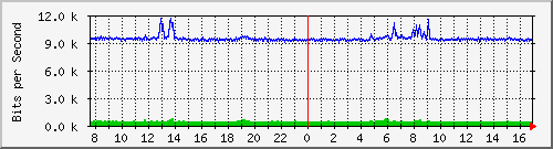 o5-9200_gi3_0_28 Traffic Graph
