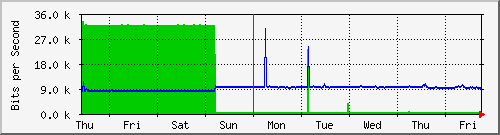 week