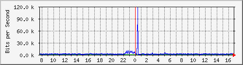 o5-9200_gi3_0_29 Traffic Graph