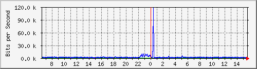 o5-9200_gi3_0_33 Traffic Graph