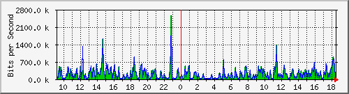 o5-9200_gi3_0_34 Traffic Graph