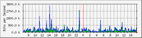 o5-9200_gi3_0_35 Traffic Graph