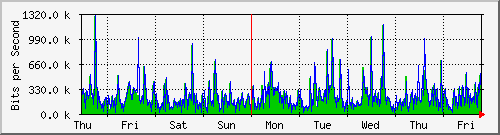 week