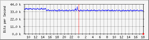 o5-9200_gi3_0_36 Traffic Graph