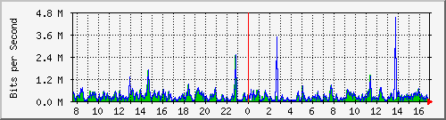 o5-9200_gi3_0_37 Traffic Graph