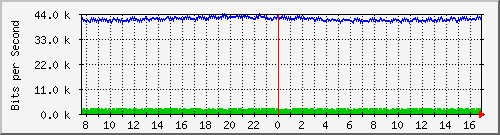 o5-9200_gi3_0_38 Traffic Graph