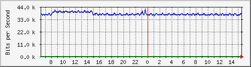 o5-9200_gi3_0_40 Traffic Graph