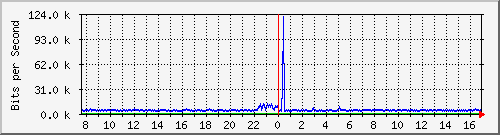 o5-9200_te1_0_41 Traffic Graph
