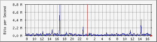 o5-9200_te1_0_43 Traffic Graph