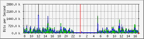 o5-9200_te1_0_45 Traffic Graph