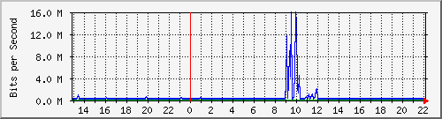 o5-9200_te1_0_47 Traffic Graph