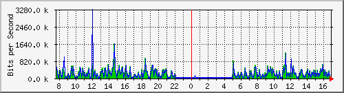 o5-9200_te1_0_48 Traffic Graph