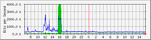 o5-9200_te2_0_44 Traffic Graph