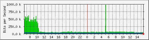 o5-9200_te2_0_45 Traffic Graph