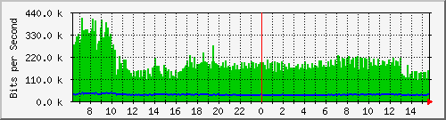 o5-9200_te2_0_46 Traffic Graph