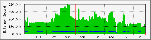 week
