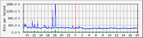 o5-9200_te3_0_42 Traffic Graph