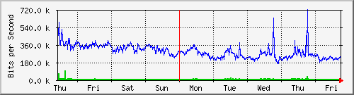 week