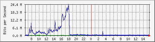 o5-9200_te3_0_43 Traffic Graph