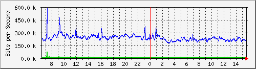 o5-9200_te3_0_44 Traffic Graph