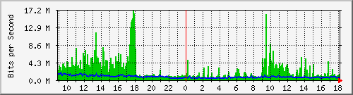 o5-9200_twe1_1_2 Traffic Graph