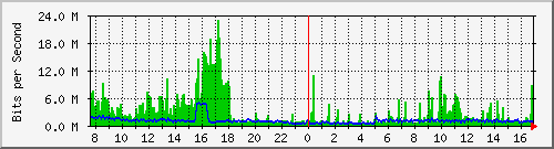 o5-9200_twe3_1_2 Traffic Graph