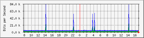 o5-9200_vl434 Traffic Graph