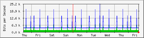 week