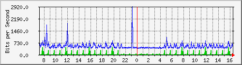 o7-9200_gi1_0_10 Traffic Graph