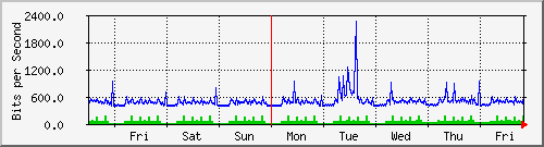 week