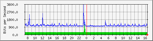 o7-9200_gi1_0_12 Traffic Graph