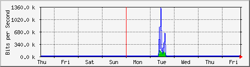 week
