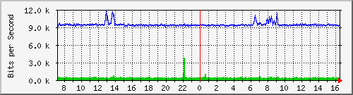 o7-9200_gi1_0_14 Traffic Graph